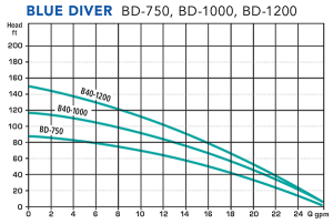 DEF Pump Blue Diver Curve